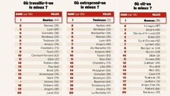 Image de Couverture article Les villes où il fait bon vivre avec de très bonnes conditions de travail
