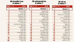 Image de Couverture article Les villes où il fait bon vivre avec de très bonnes conditions de travail